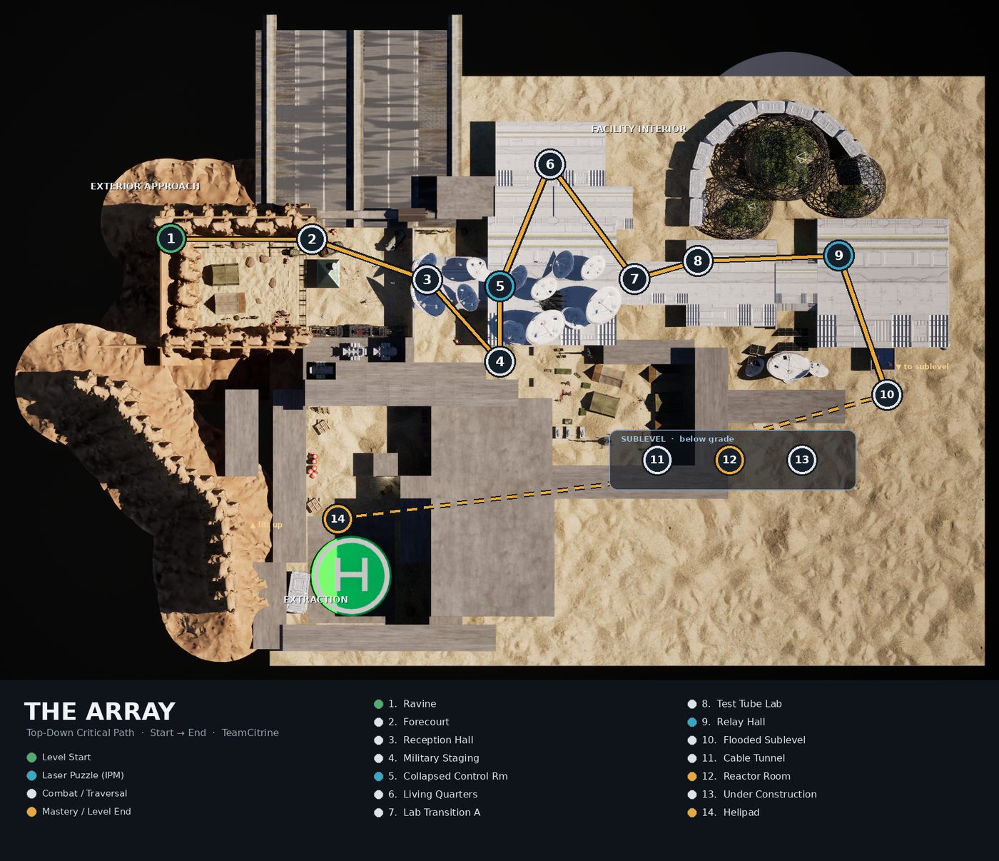Top-down critical path map of The Array, fourteen labeled beats from Ravine to Helipad