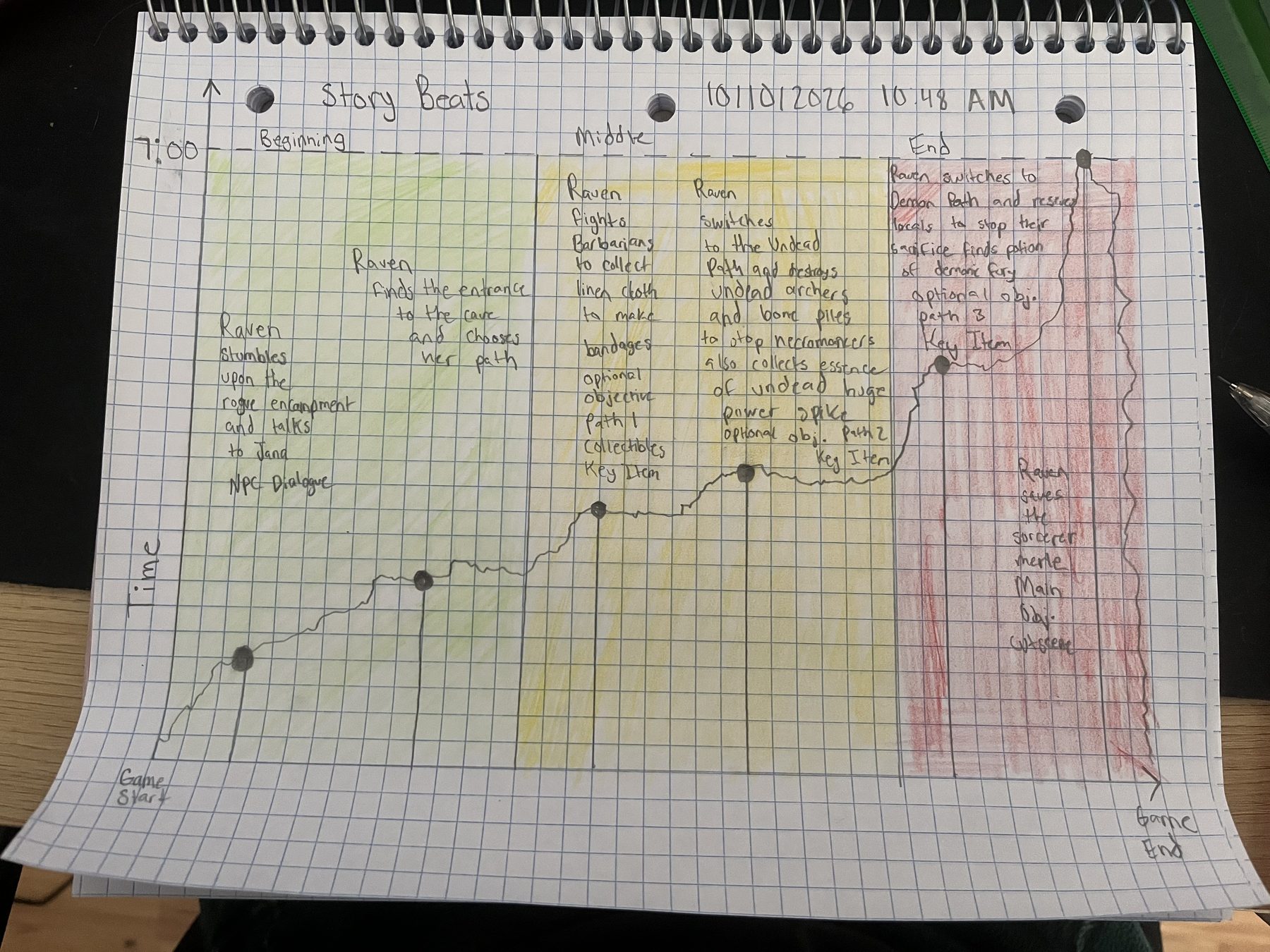 Hand-drawn story beat chart