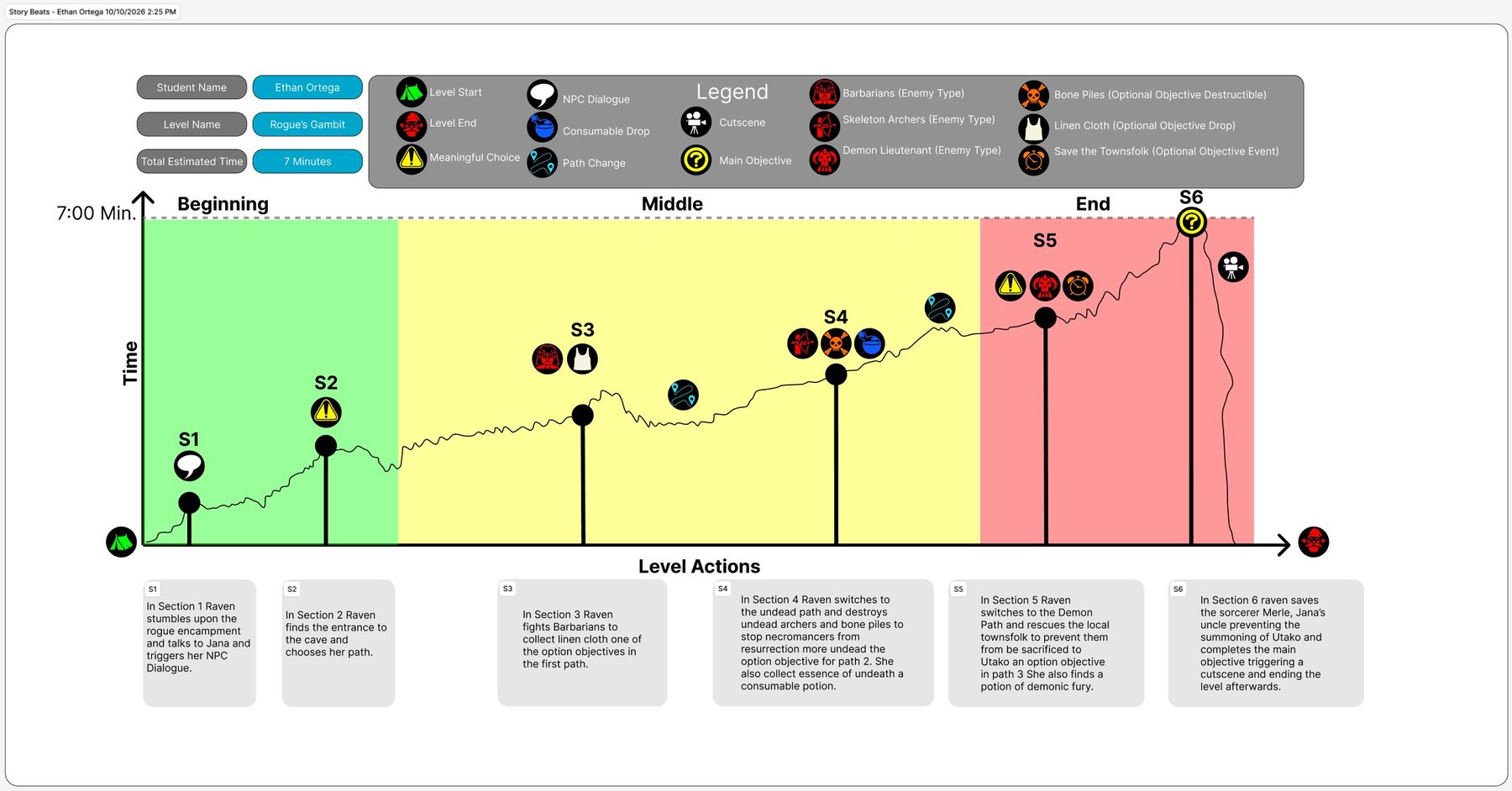 Digital story beat chart